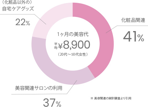 美容関連の消費内訳